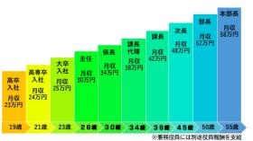 キャリアアップのイメージになります。