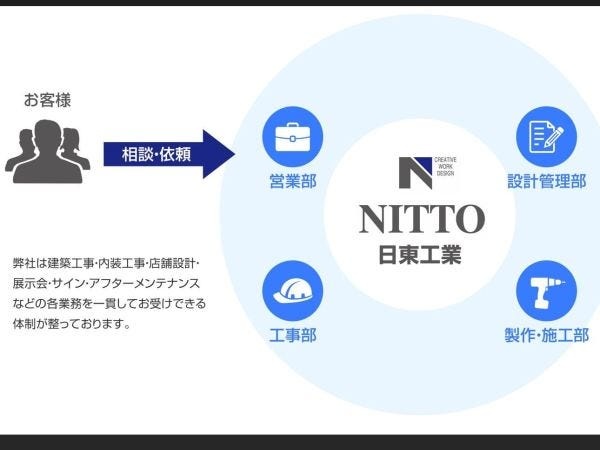 日東工業は設計から施工まで全てを一貫して請け負うことができます。
