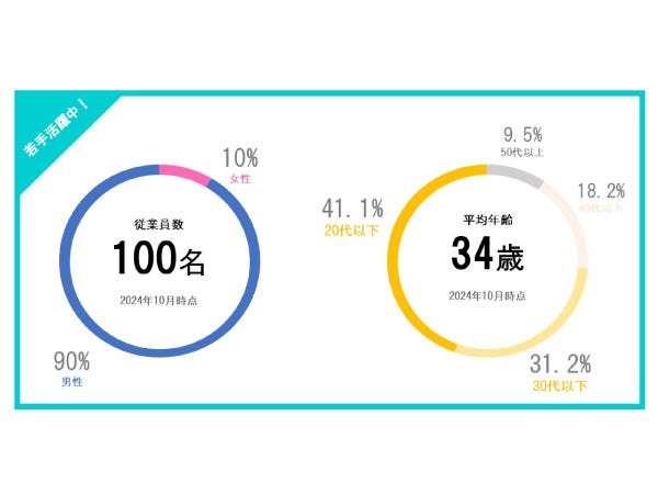 平均年齢34歳と20代～30代半ばの社員が活躍しています。私たち若手が中心となって、一緒に店舗を盛り上げていきましょう！