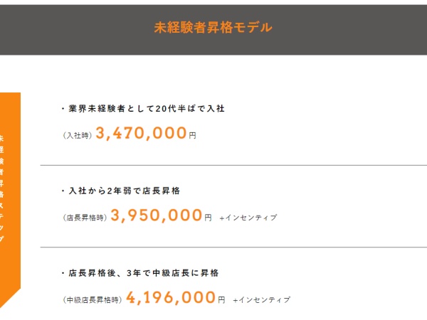 これまでの経験やアイデアを活かしながら、店舗を繁盛店へと導いて頂きます。店長になった後も昇格や昇給があり、キャリアアップをする事ができます。